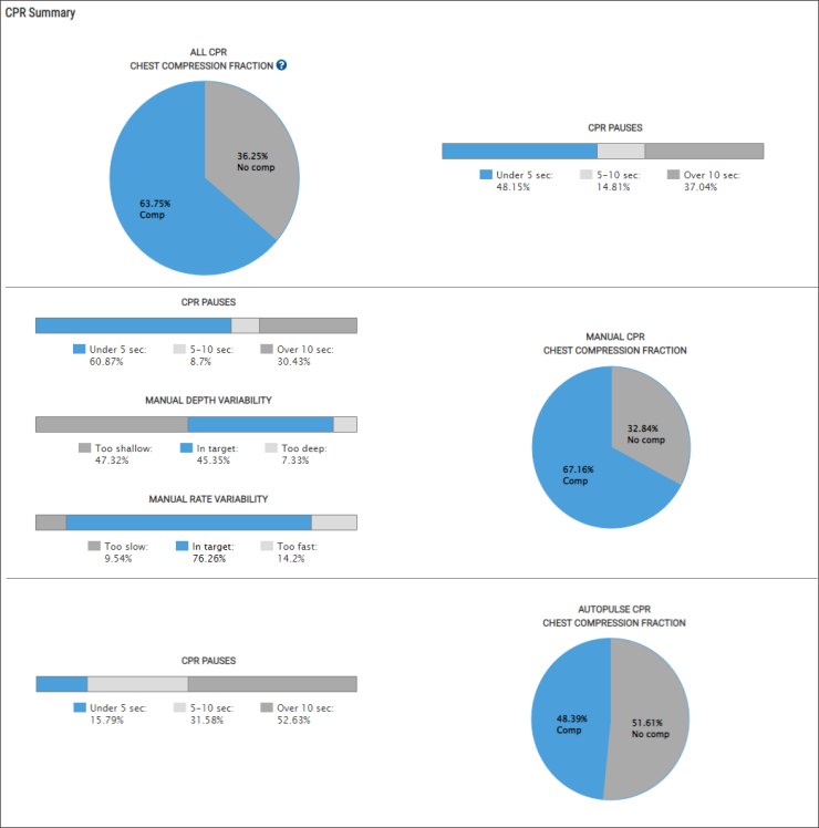 CPR Summary shows how CPR was performed in the case.